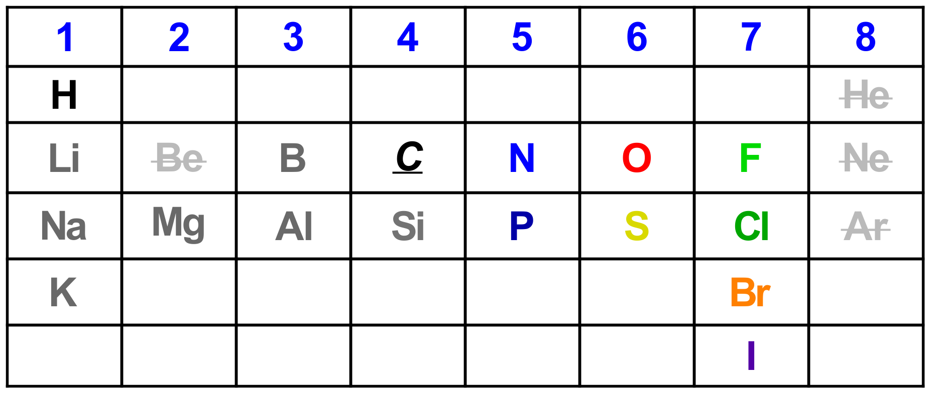Abbreviated periodic table highlighting key early elements for Organic Chemistry