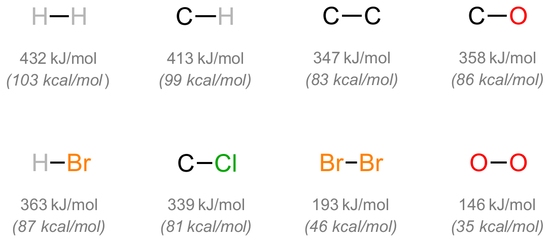 Table of bond dissociation energies in kJ/mol and kcal/mol for common bonds