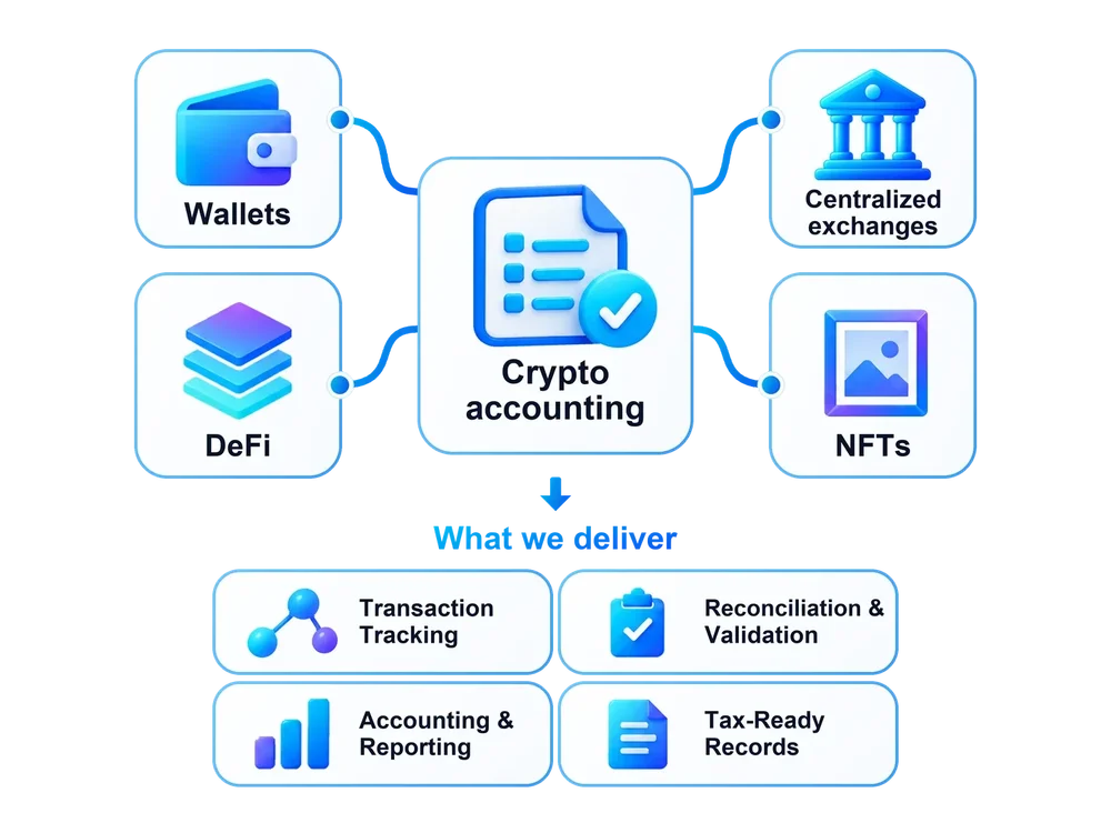 Crypto accounting for wallets, exchanges, DeFi and NFTs: transaction tracking, reconciliation, validation, accounting reports and tax-ready records.