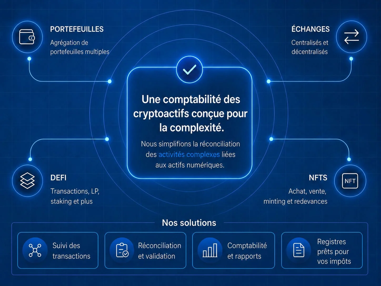 Illustration des services de Token Expert : portefeuilles crypto, plateformes centralisées et décentralisées, DeFi, NFT et réconciliation comptable.