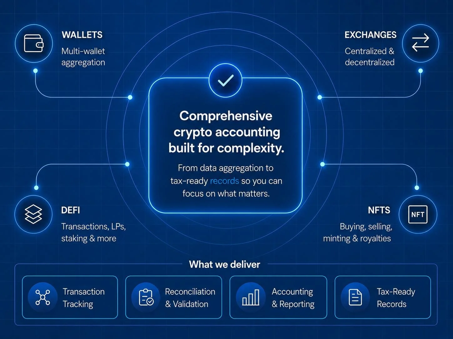 Infographic describing Token Expert crypto accounting solutions. We can see a depictionOn y voit la dépiction de portefeuilles crypto, d'échanges centralisés et décentralisés, d'activités DeFi, de transactions de NFTs et d'information en lien avec l'étendu des services comptables de réconciliation des transactions conçus pour des activités complexes liées aux actifs numériques.    loading=