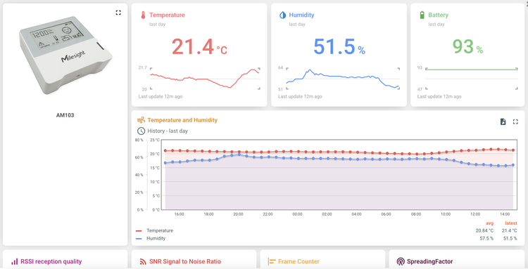 Elbesoft Connect: Sensor-Dashboard des AM103 mit Temperatur- und Feuchteverlauf