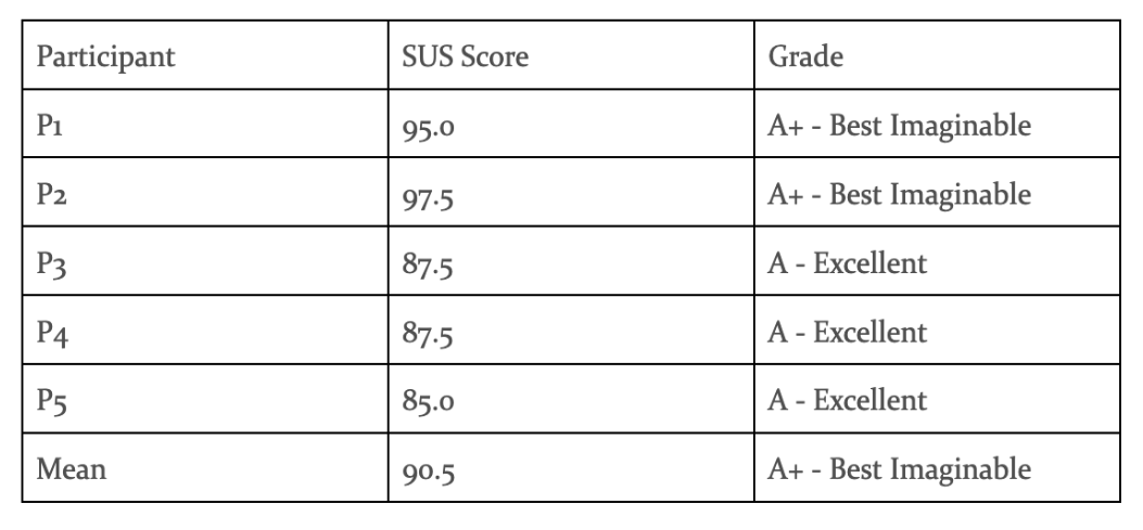 SUS Round 2 results table
