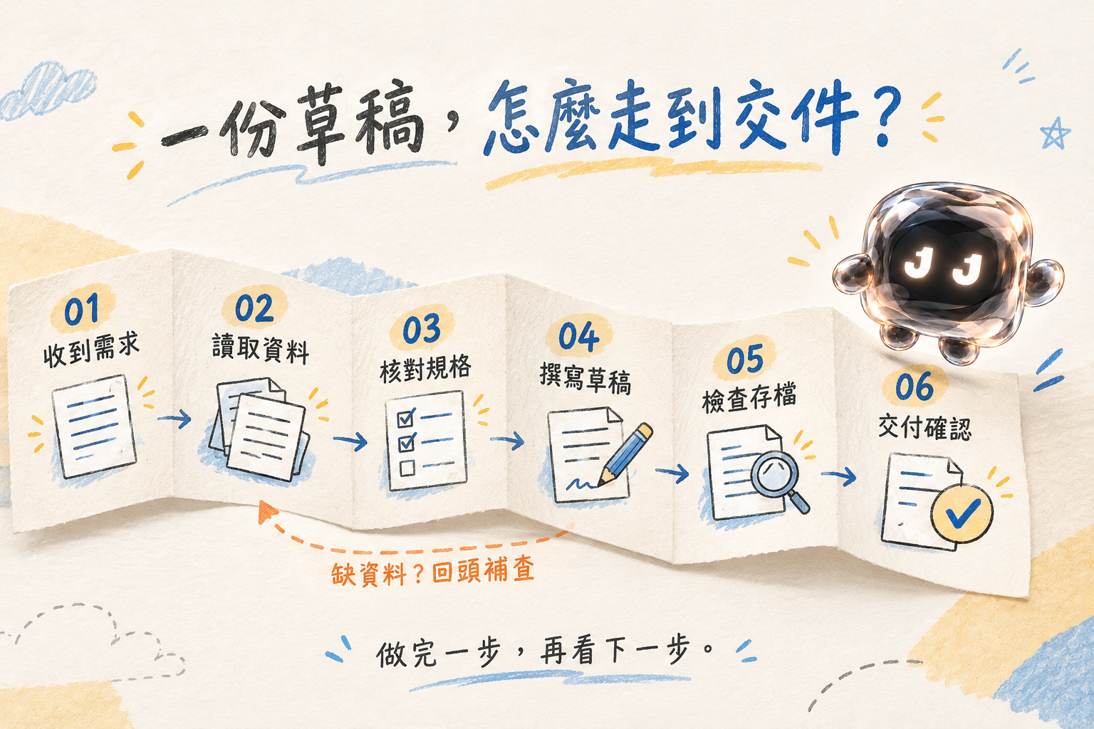 新品文章草稿的實際流程,包含資料不足時回頭確認的步驟