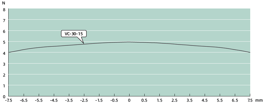 VC-30-15 force curve