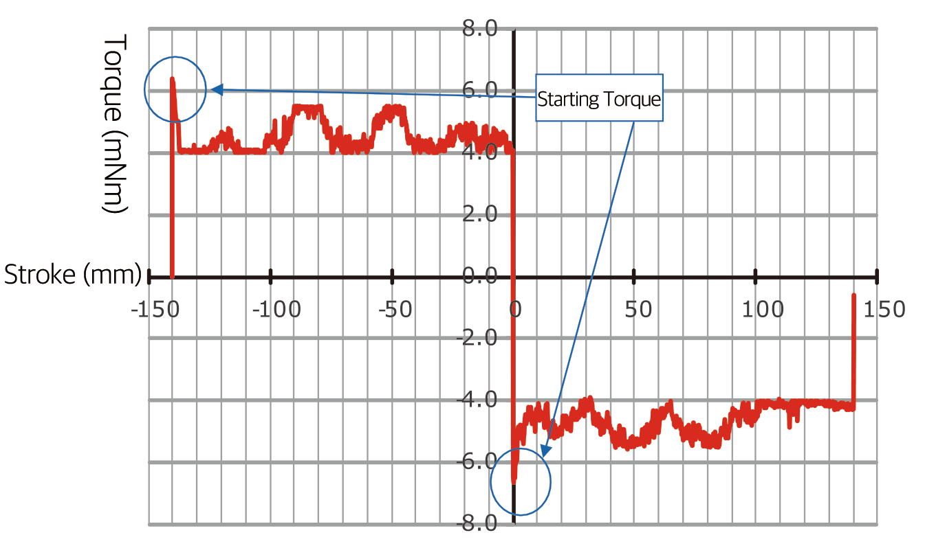 Torque measurement example for ball screw preload management