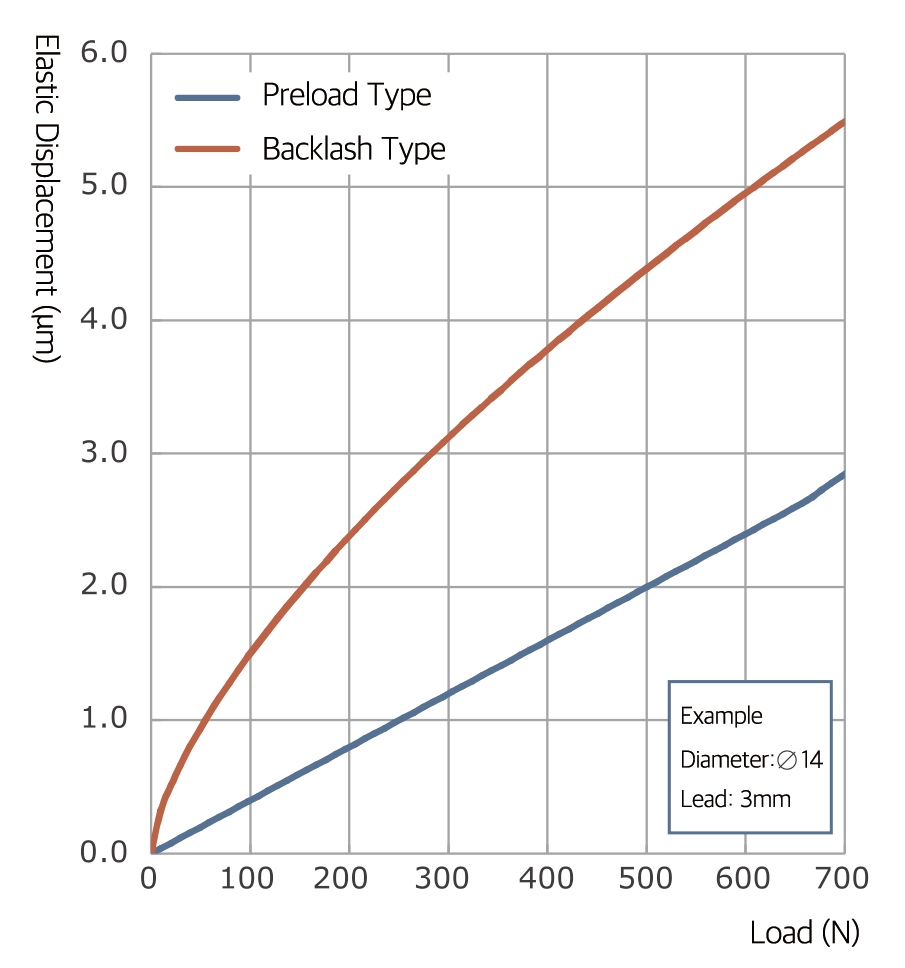 Elastic displacement curves for clearance-type and preloaded ball screws