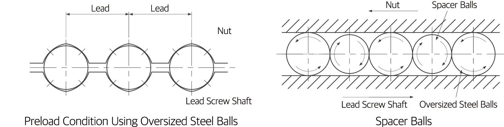 Ball screw preload method diagram