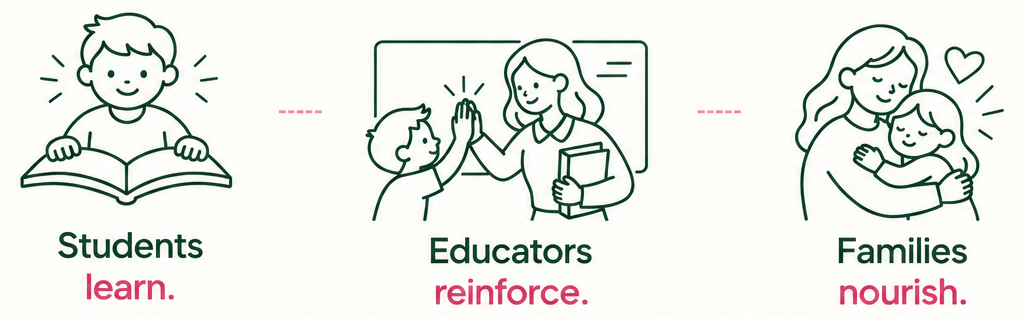 Students learn. Educators reinforce. Families nourish.