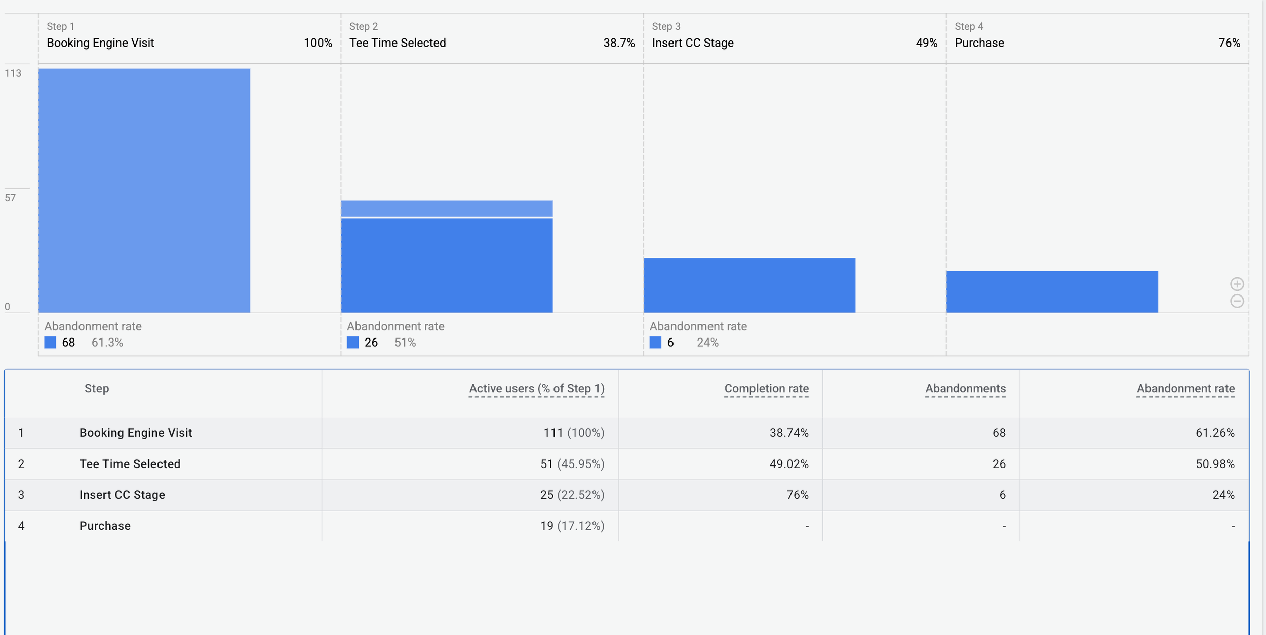 Booking engine funnel showing drop-off at each step, from session start through purchase