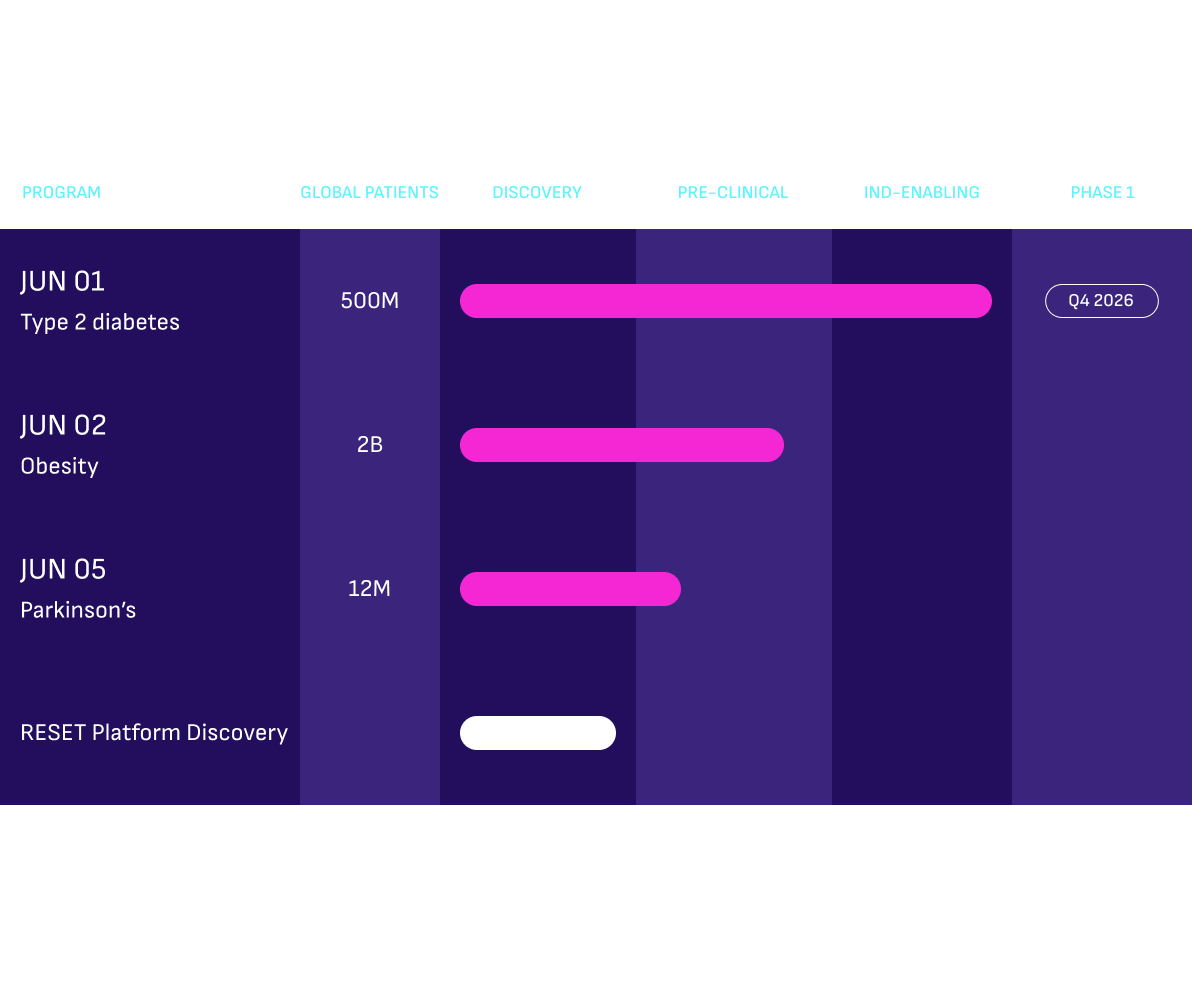 Junevity pipeline