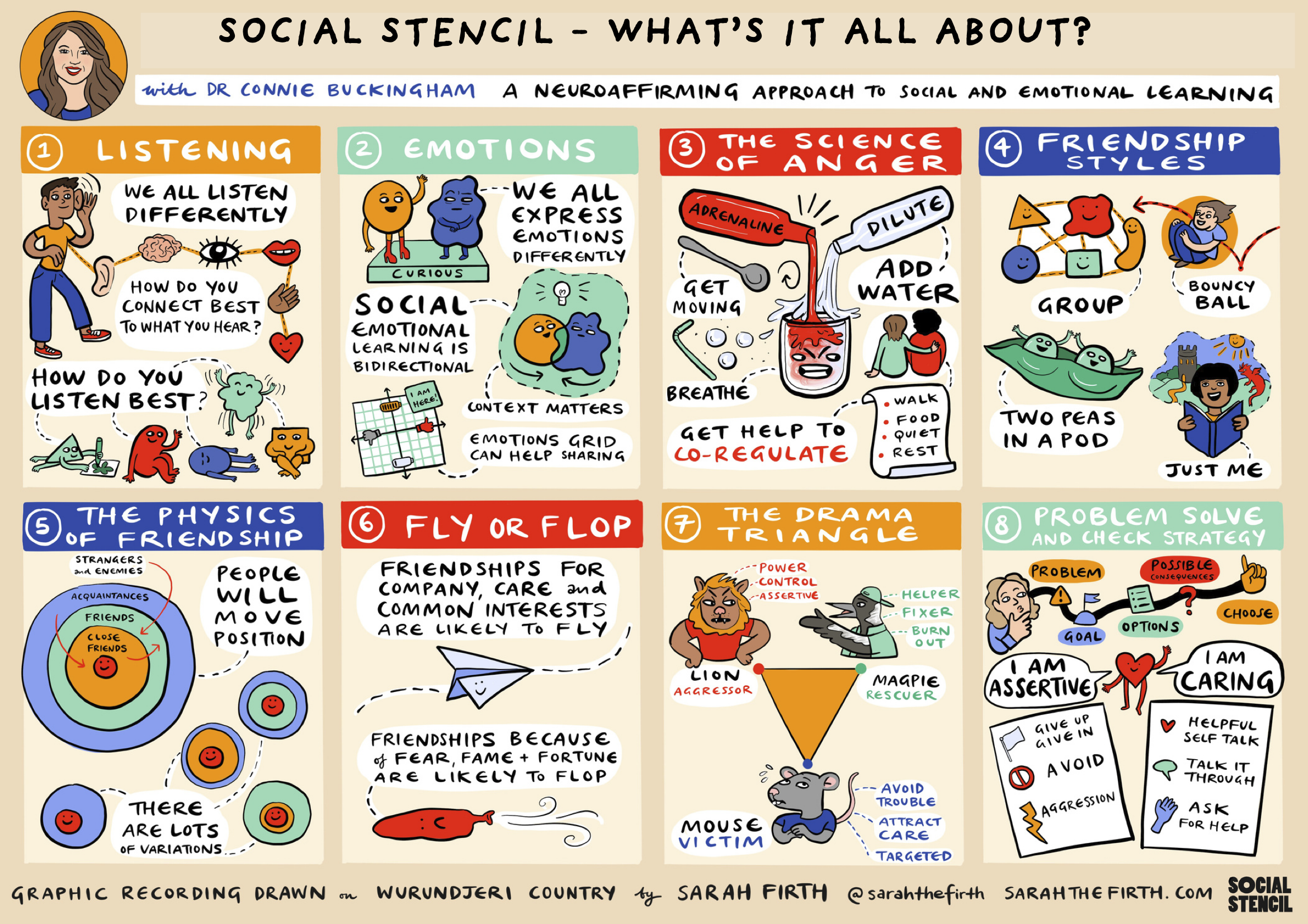Social Stencil: What's it all about? A neuroaffirming approach to social and emotional learning by Dr Connie Buckingham, illustrated by Sarah Firth. Eight concepts: listening, emotions, the science of anger, friendship styles, the physics of friendship, fly or flop, the drama triangle, and problem solve and check strategy.