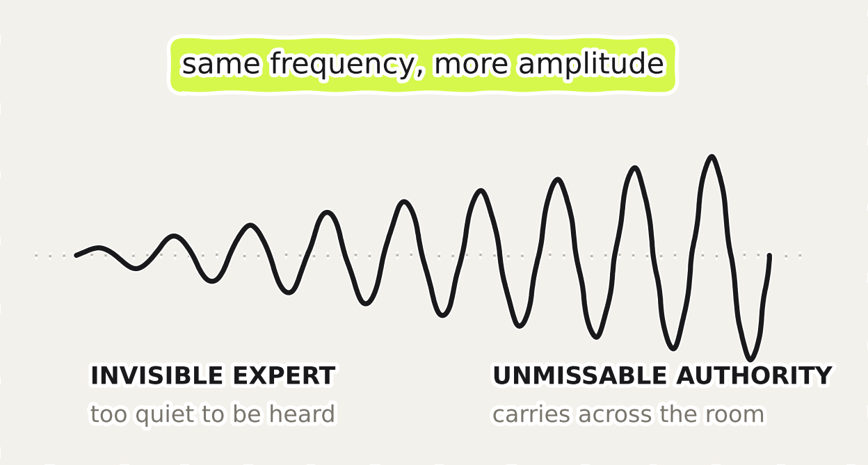 Diagram: a wave keeping the same frequency while growing in amplitude, from Invisible Expert to Unmissable Authority
