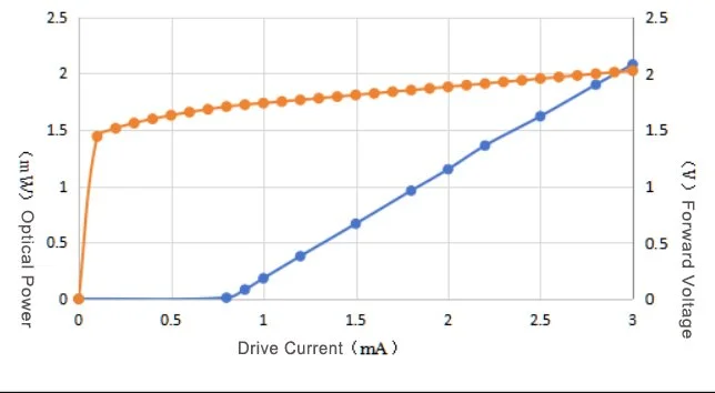 795nm 1mW VCSEL L-I-V curve threshold current graph