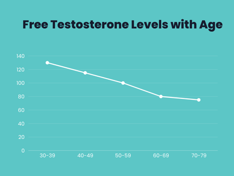 Hormone decline graph