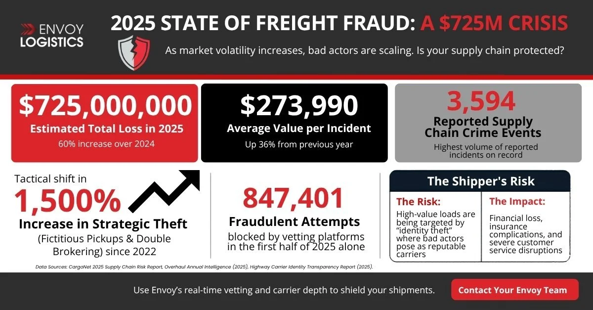 Freight fraud infographic showing the scale of cargo theft, financial losses, and rising blocked fraud attempts.