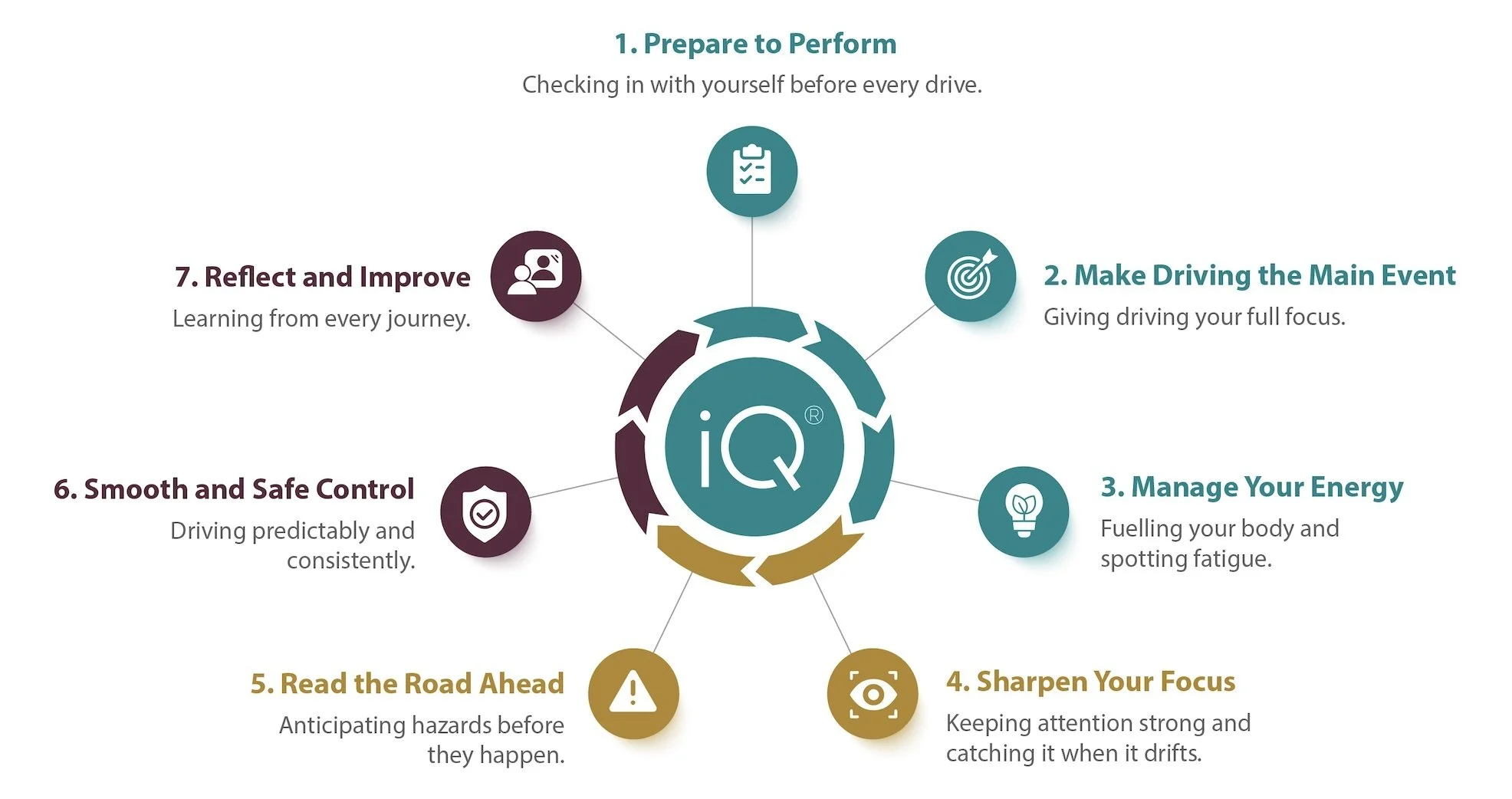 The Drive iQ 7-Step Framework: Prepare to Perform, Make Driving the Main Event, Manage Your Energy, Sharpen Your Focus, Read the Road Ahead, Smooth and Safe Control, and Reflect and Improve