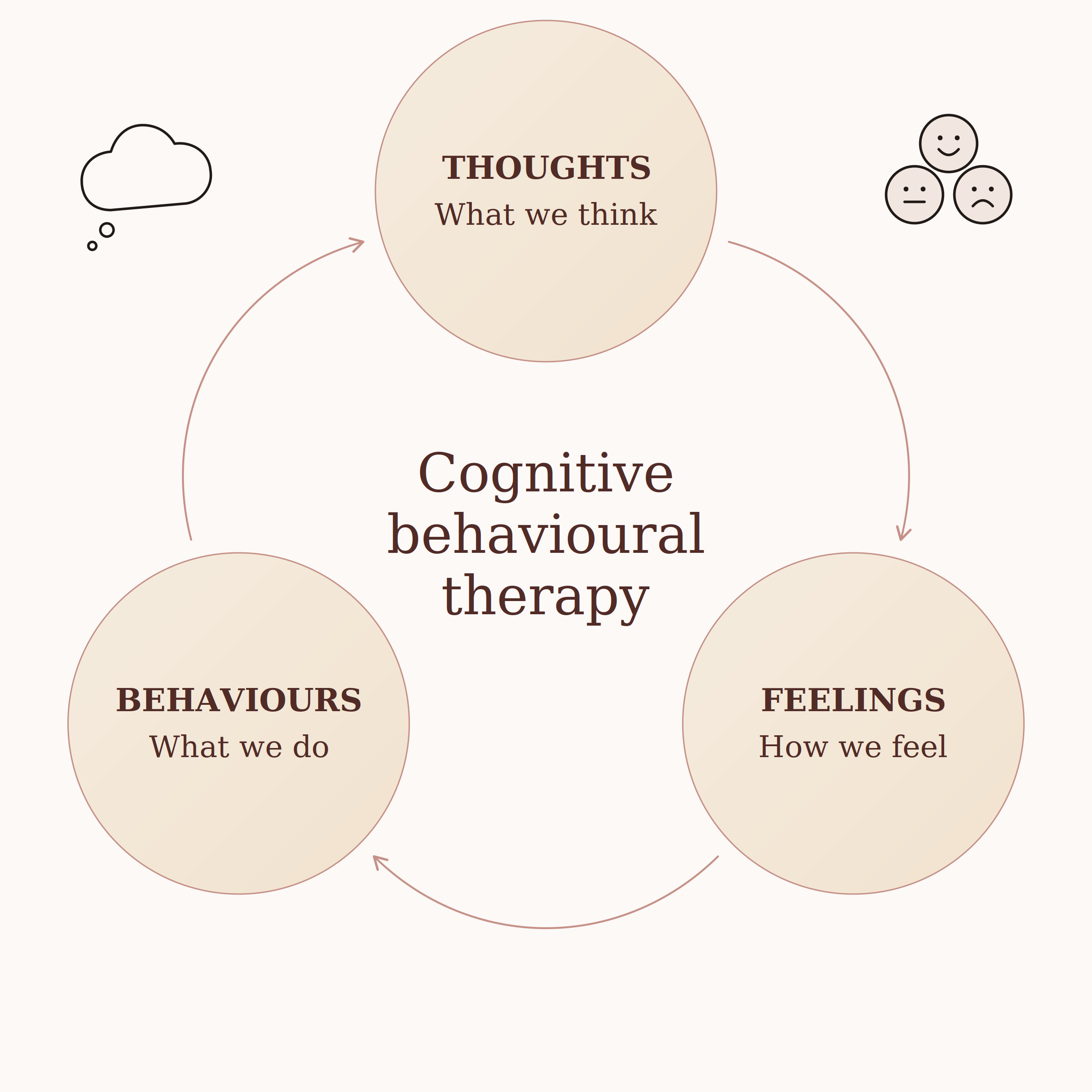 Cognitive behavioural therapy: a triangle connecting thoughts (what we think), behaviours (what we do) and feelings (how we feel).