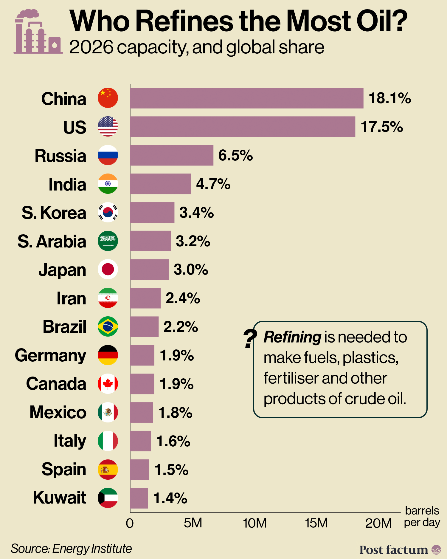 Countries by oil refining capacity infographic