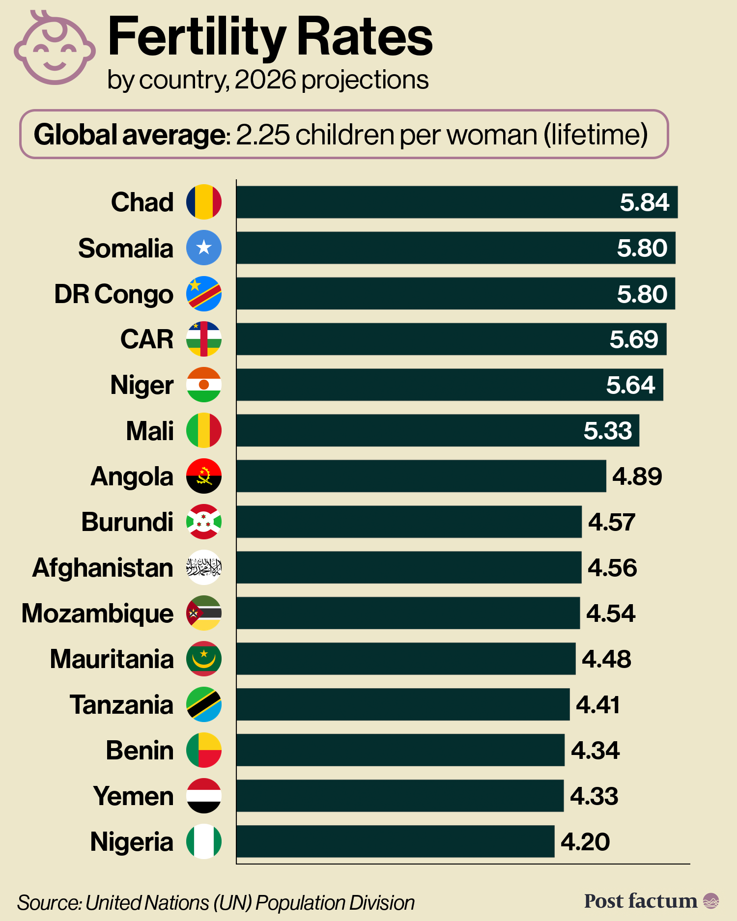 Fertility rates by country, 2026 projections: the 15 highest, led by Chad, Somalia and DR Congo infographic