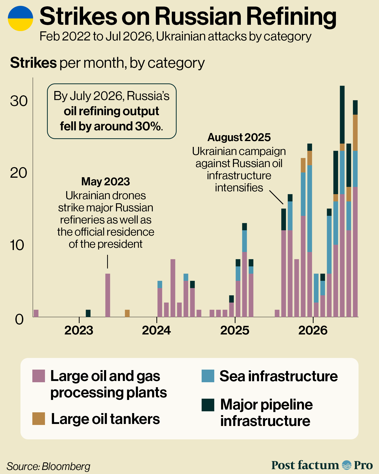 Ukraine&rsquo;s strikes on Russian oil refineries infographic
