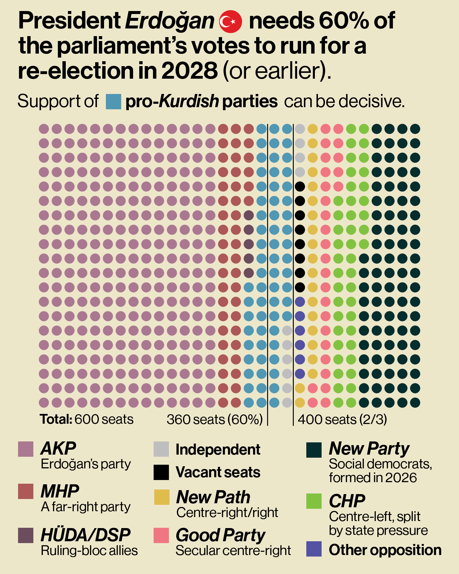 Turkish parliament seats infographic