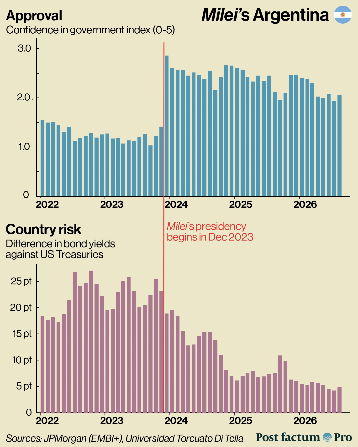 Argentina: confidence in government index and country risk, 2022-2026 infographic