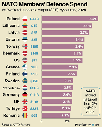 European Rearmament, revisited — infographic