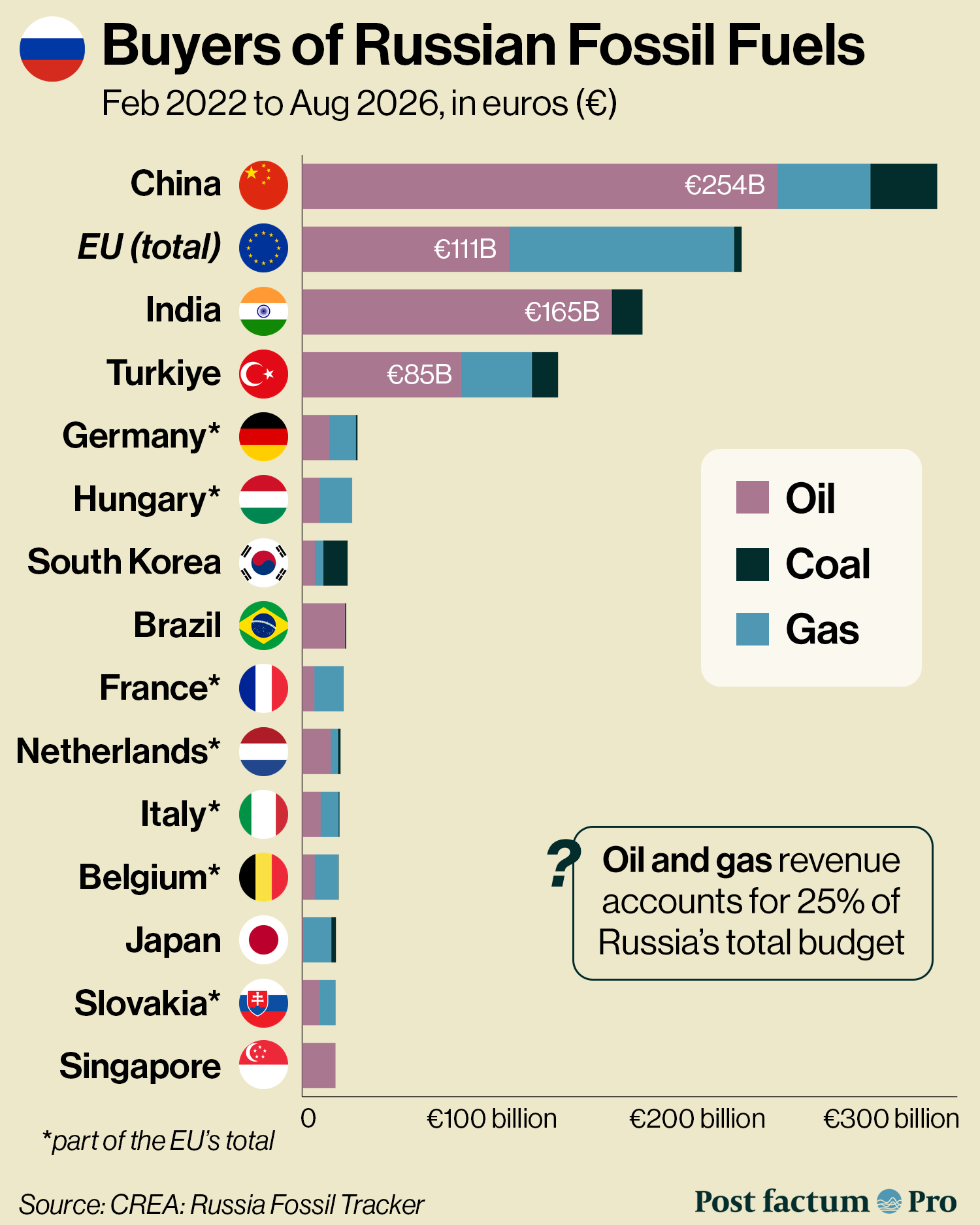 Largest buyers of Russian fossil fuel exports infographic