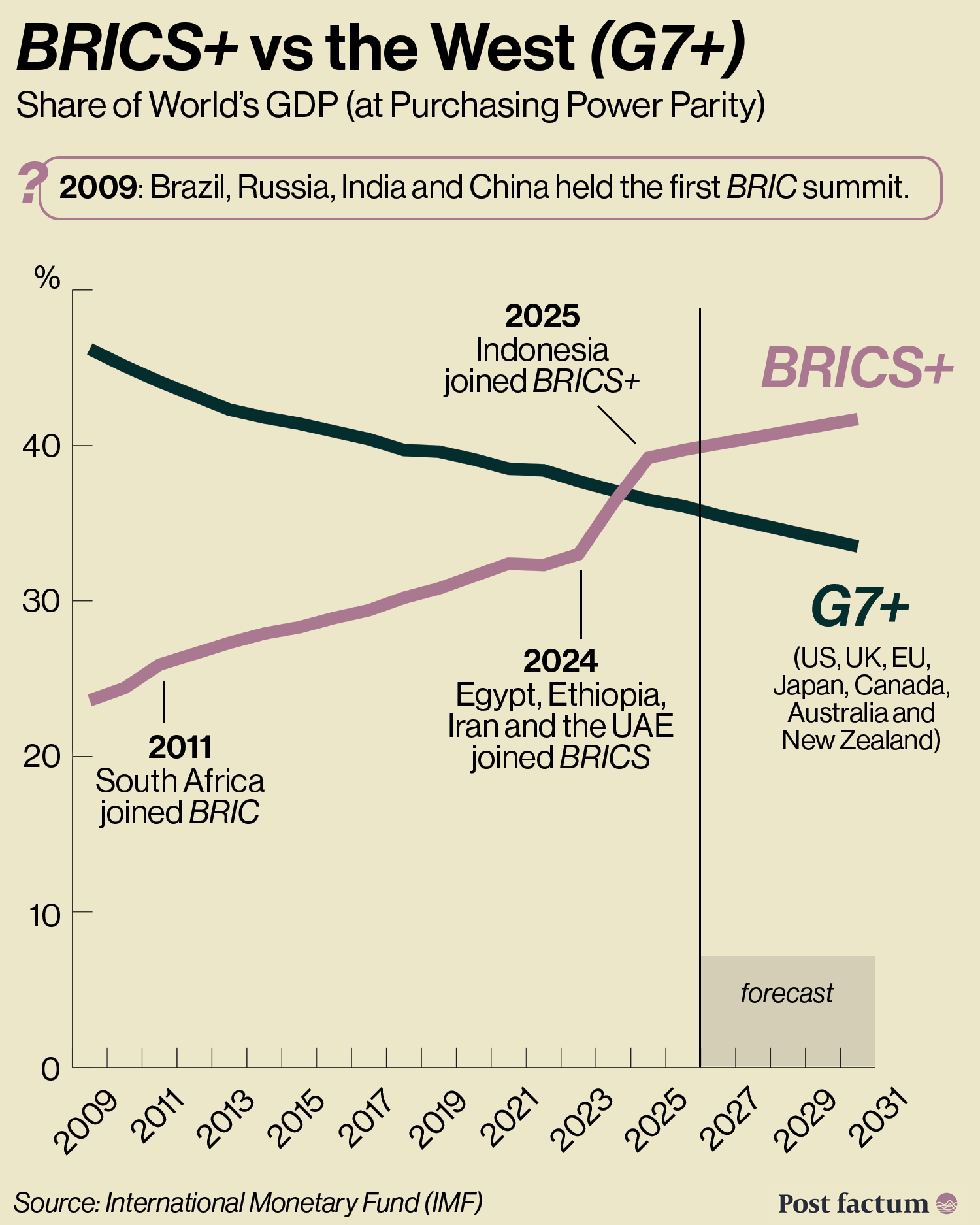 BRICS+ vs the West (G7+): share of world GDP at purchasing power parity infographic