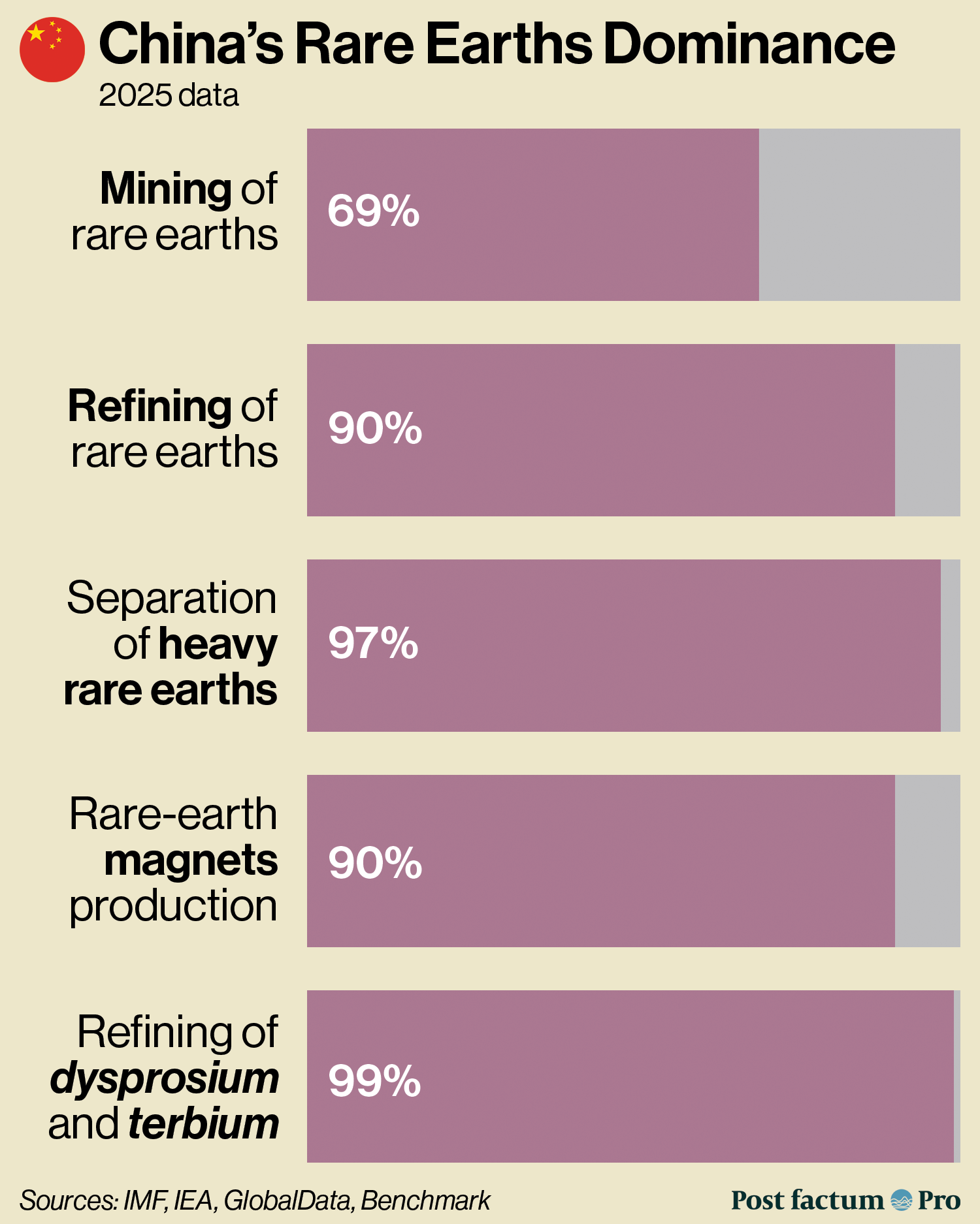 China&rsquo;s share of rare-earth mining, refining, heavy rare-earth separation, magnet production and dysprosium and terbium refining, 2025 infographic