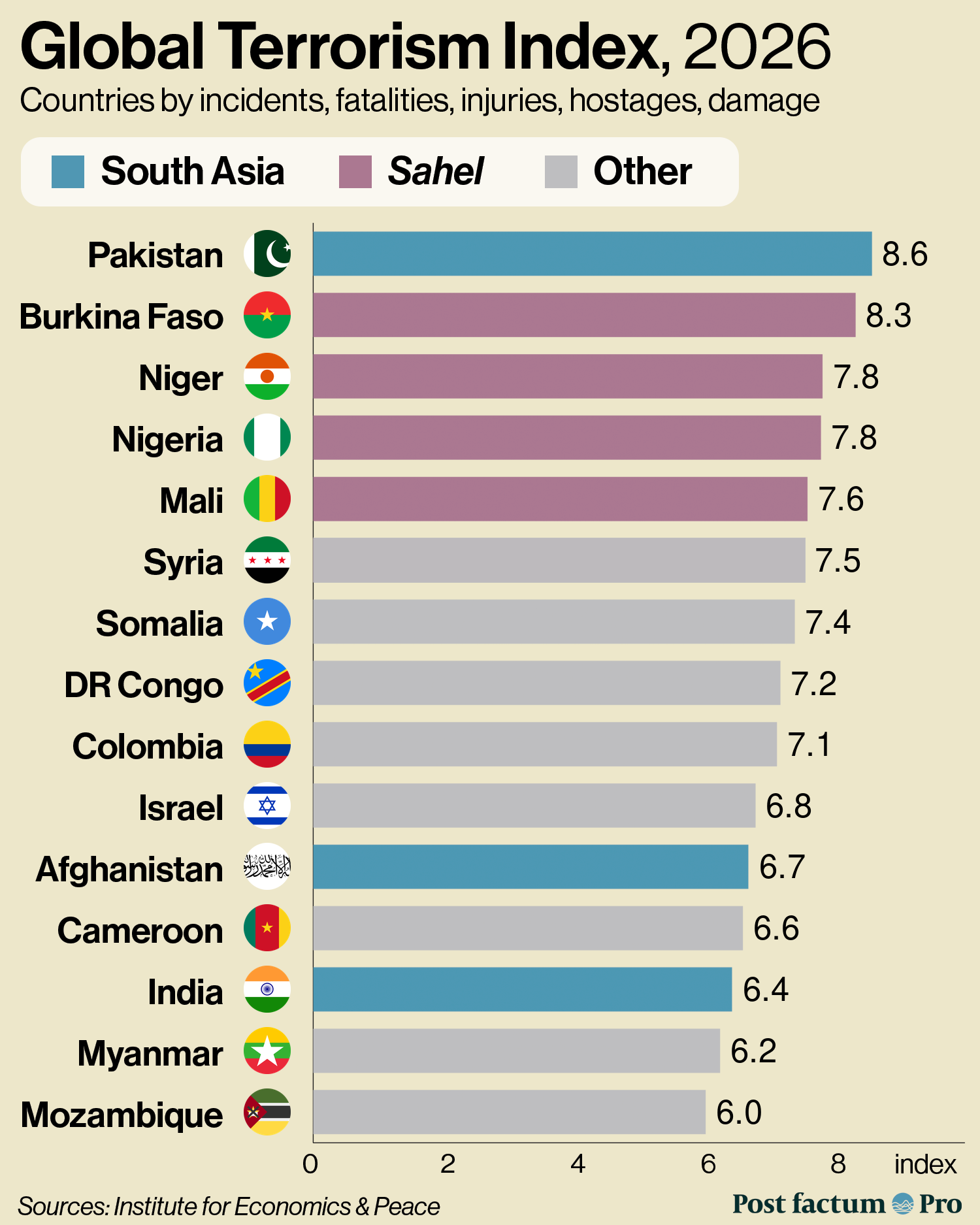 Global Terrorism Index 2026 infographic