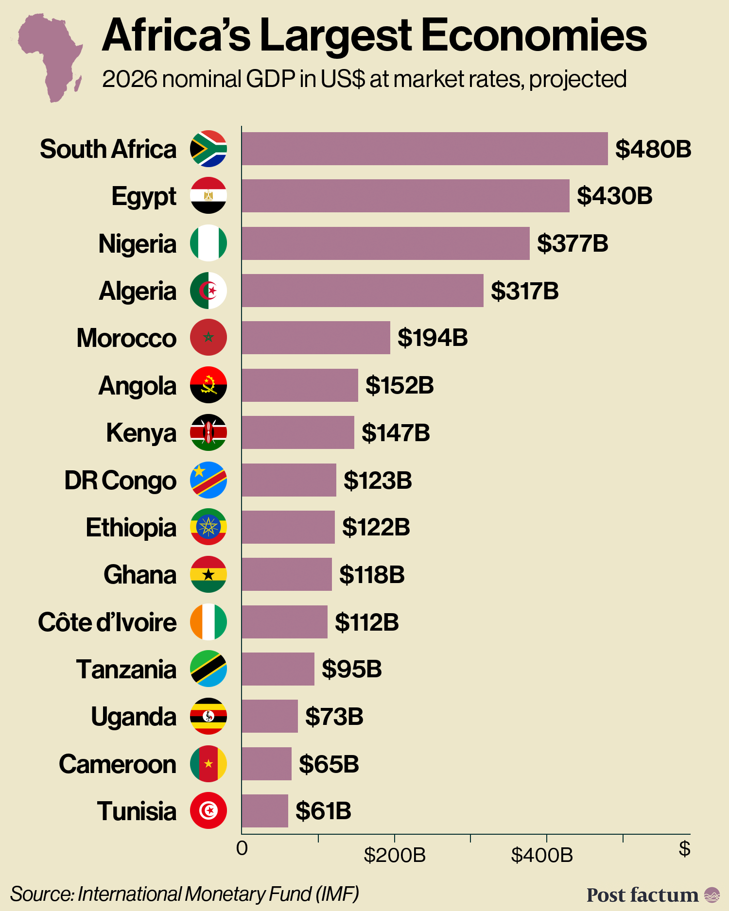 Africa&rsquo;s largest economies, 2026 nominal GDP projections: the 15 largest, led by South Africa, Egypt and Nigeria, with Ethiopia 9th infographic