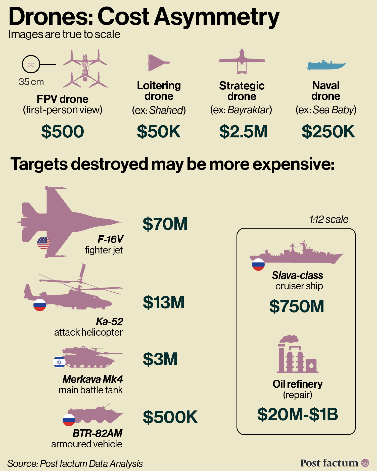 Cost asymmetry of weapons infographic