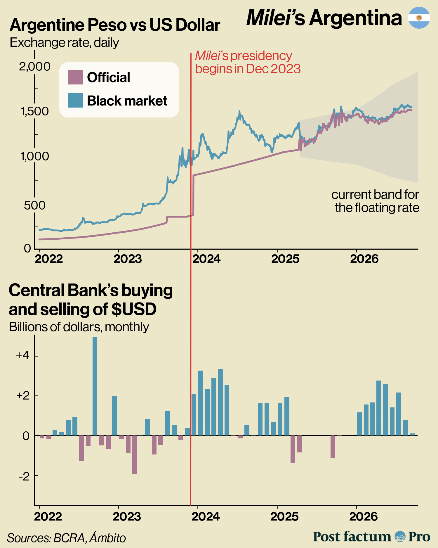 Argentine peso vs US dollar, official and black-market exchange rates, and the central bank&rsquo;s dollar purchases, 2022-2026 infographic