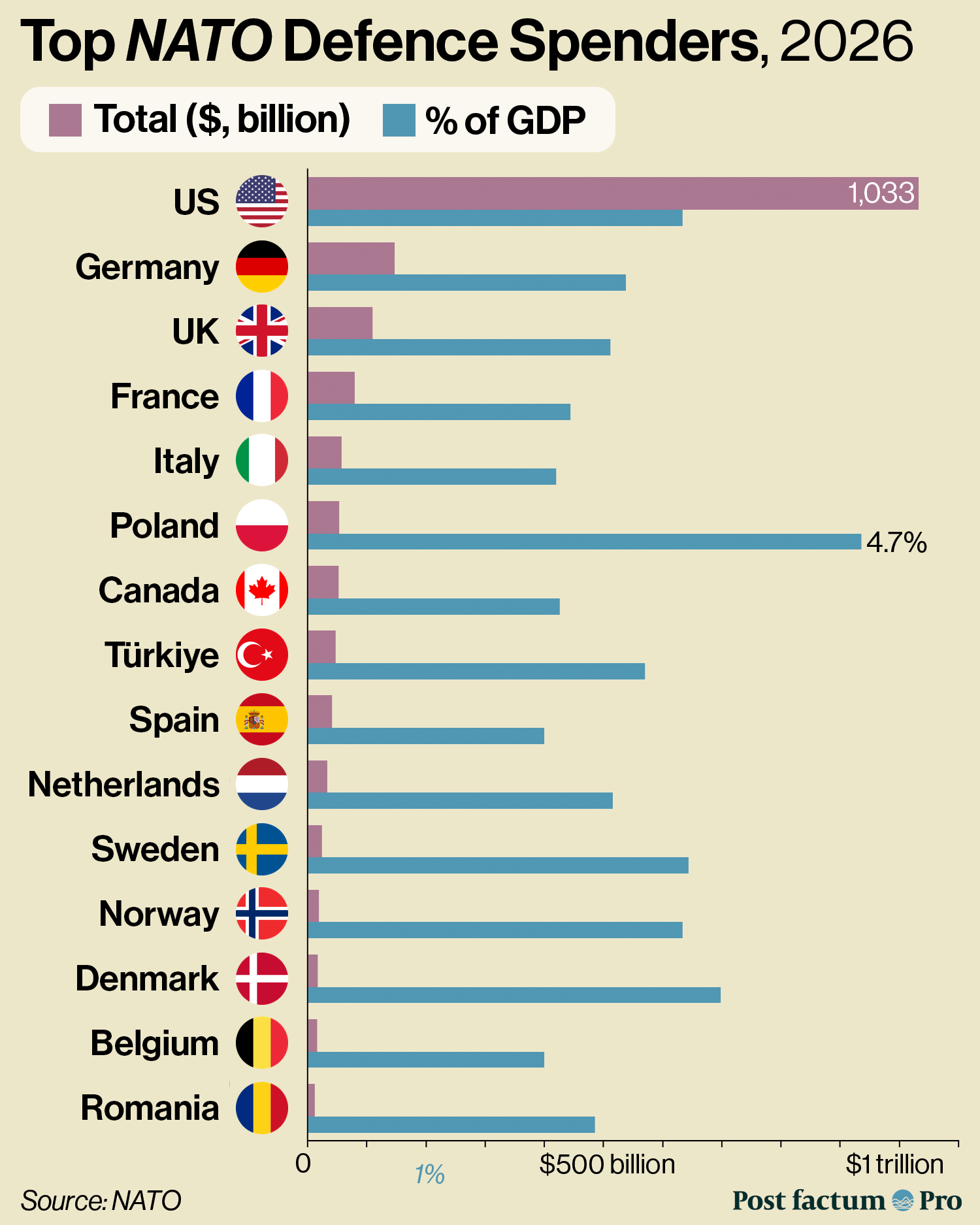Largest NATO defence spenders, 2026 infographic