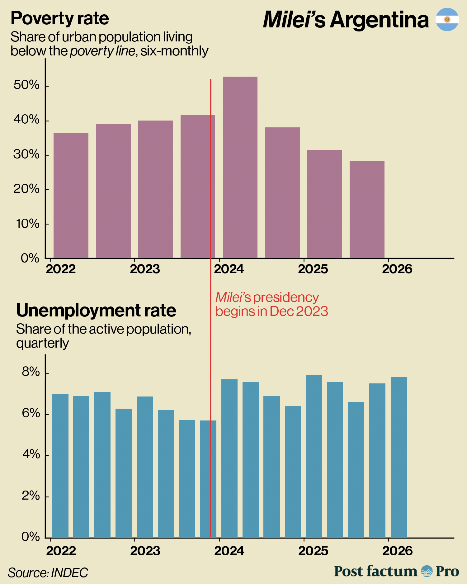 Argentina: poverty rate and unemployment rate, 2022-2026 infographic