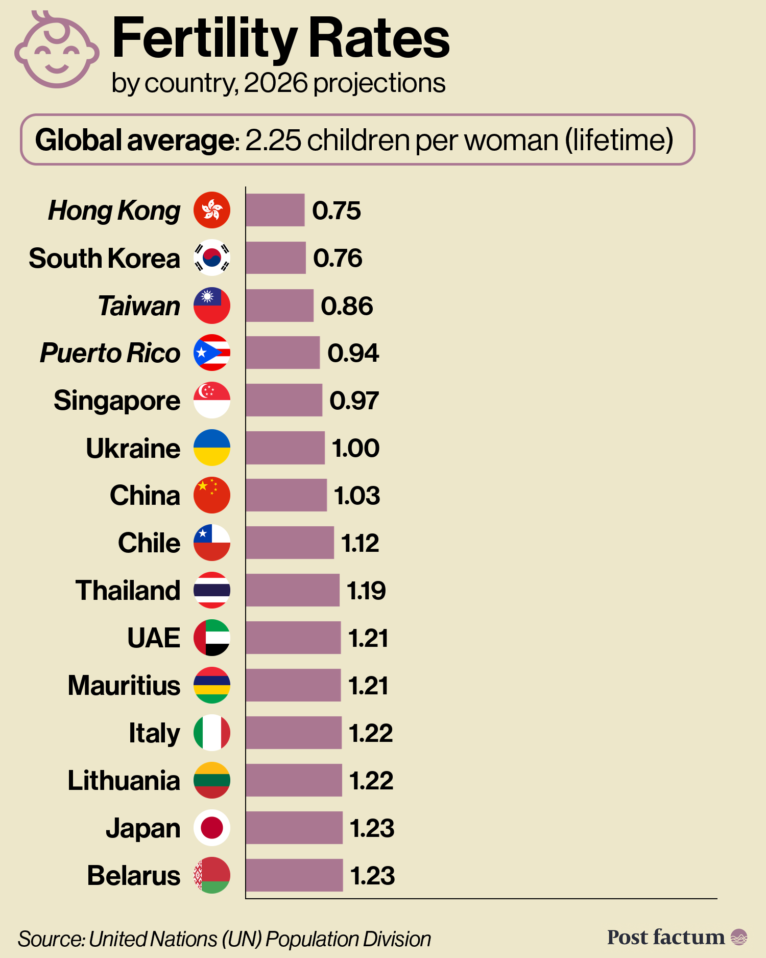 Fertility rates by country, 2026 projections: the 15 lowest, from Hong Kong and South Korea to Japan and Belarus infographic