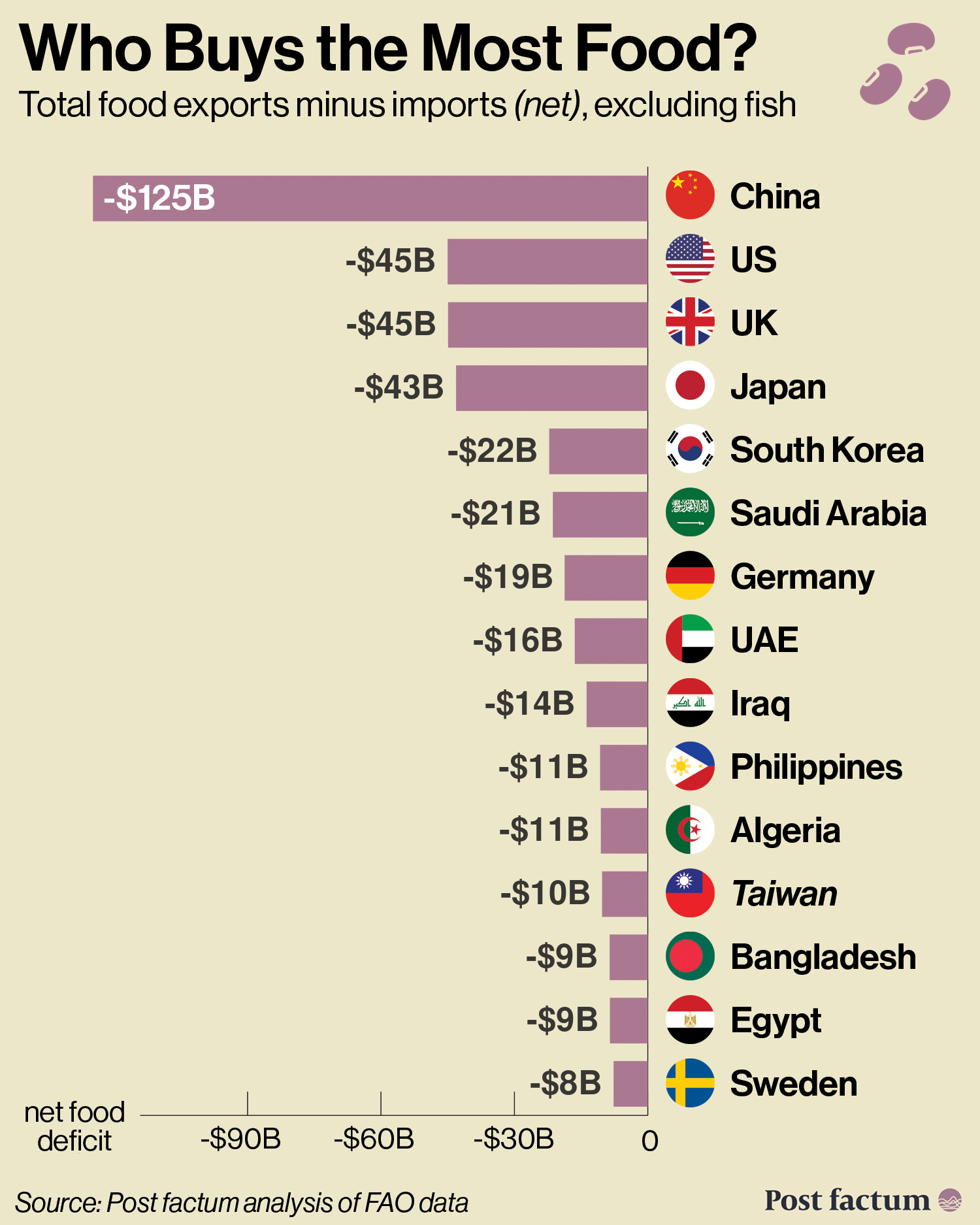 Largest net food importers infographic