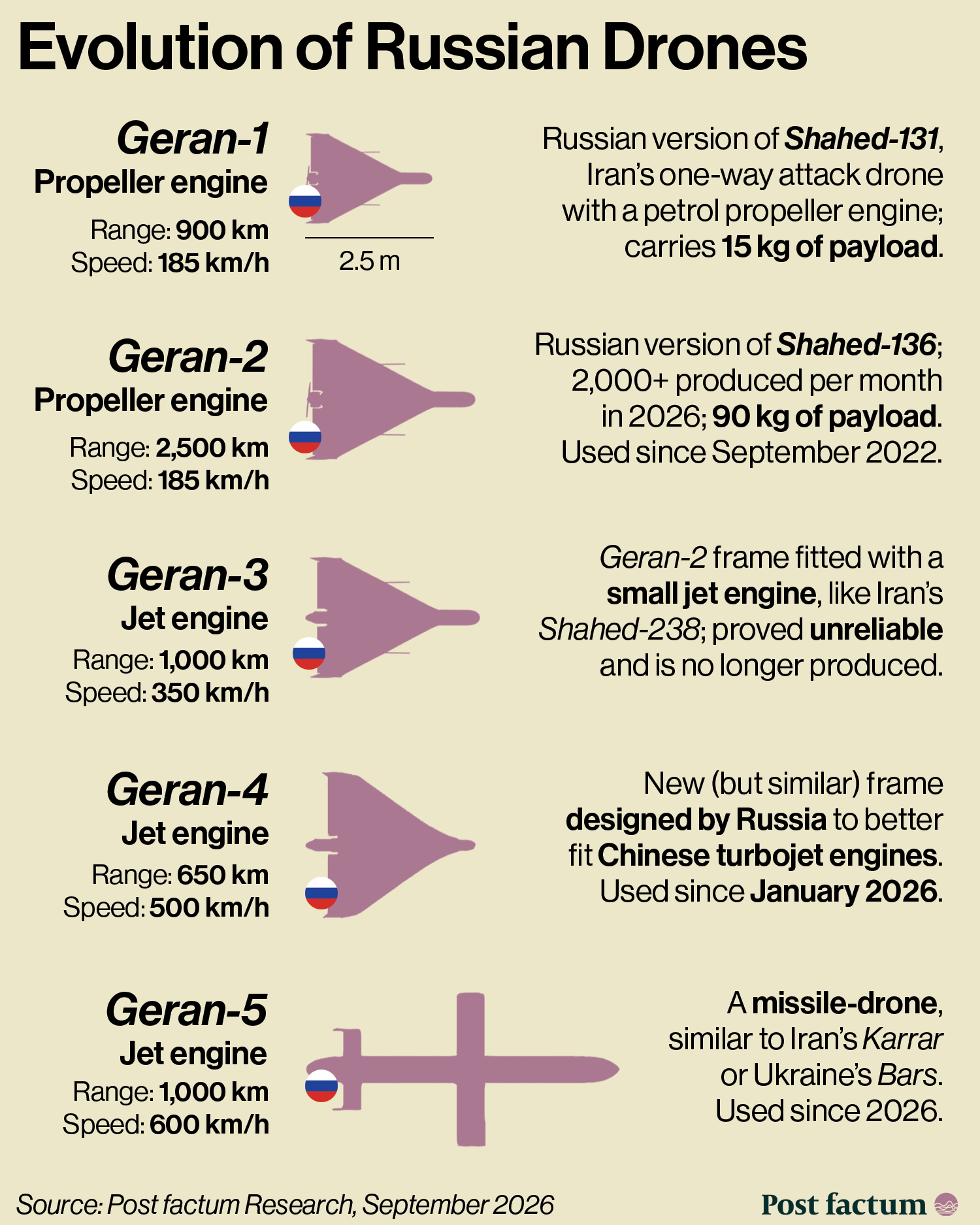 Evolution of Russian drones: Geran-1 to Geran-5, propeller and jet engines, range, speed and payload infographic