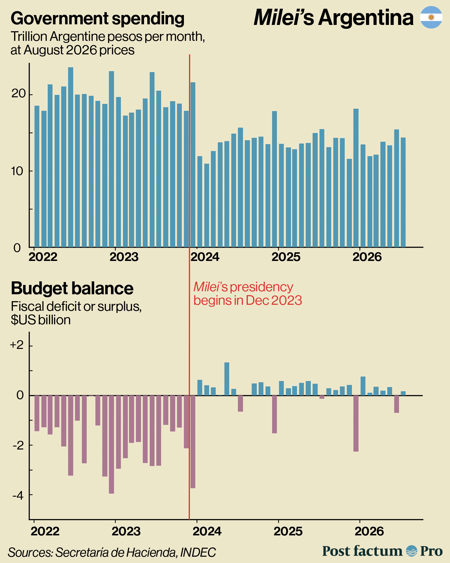 Argentina: government spending and budget balance, 2022-2026 infographic