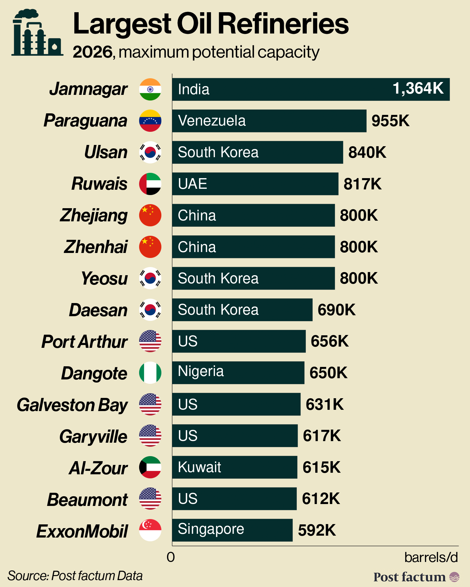 Largest oil refineries infographic