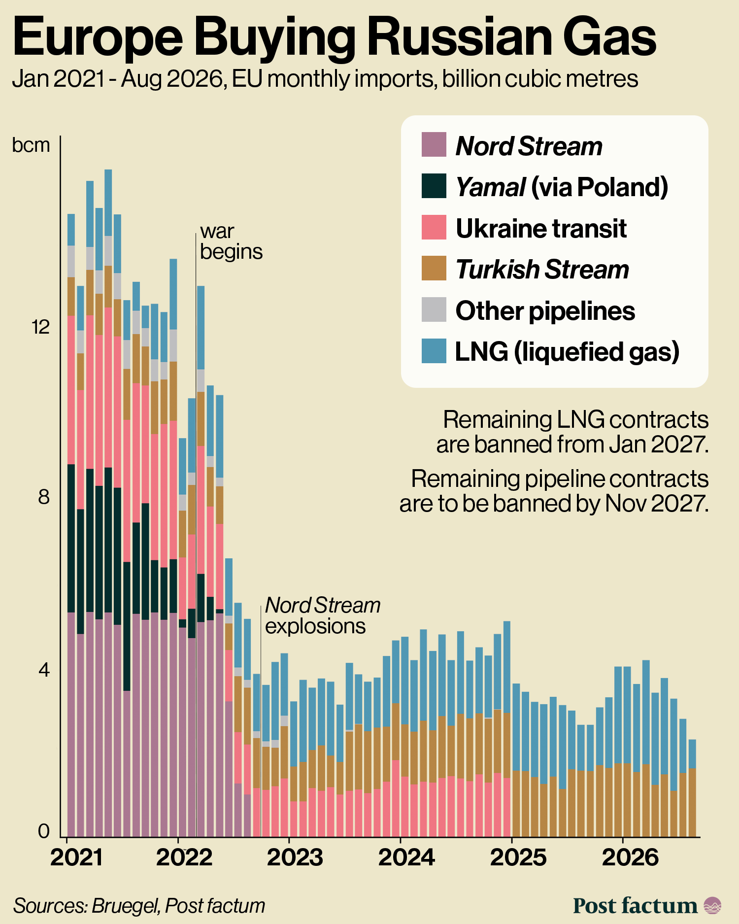 Europe buying Russian gas: EU monthly imports by route, January 2021 to August 2026, in billion cubic metres infographic