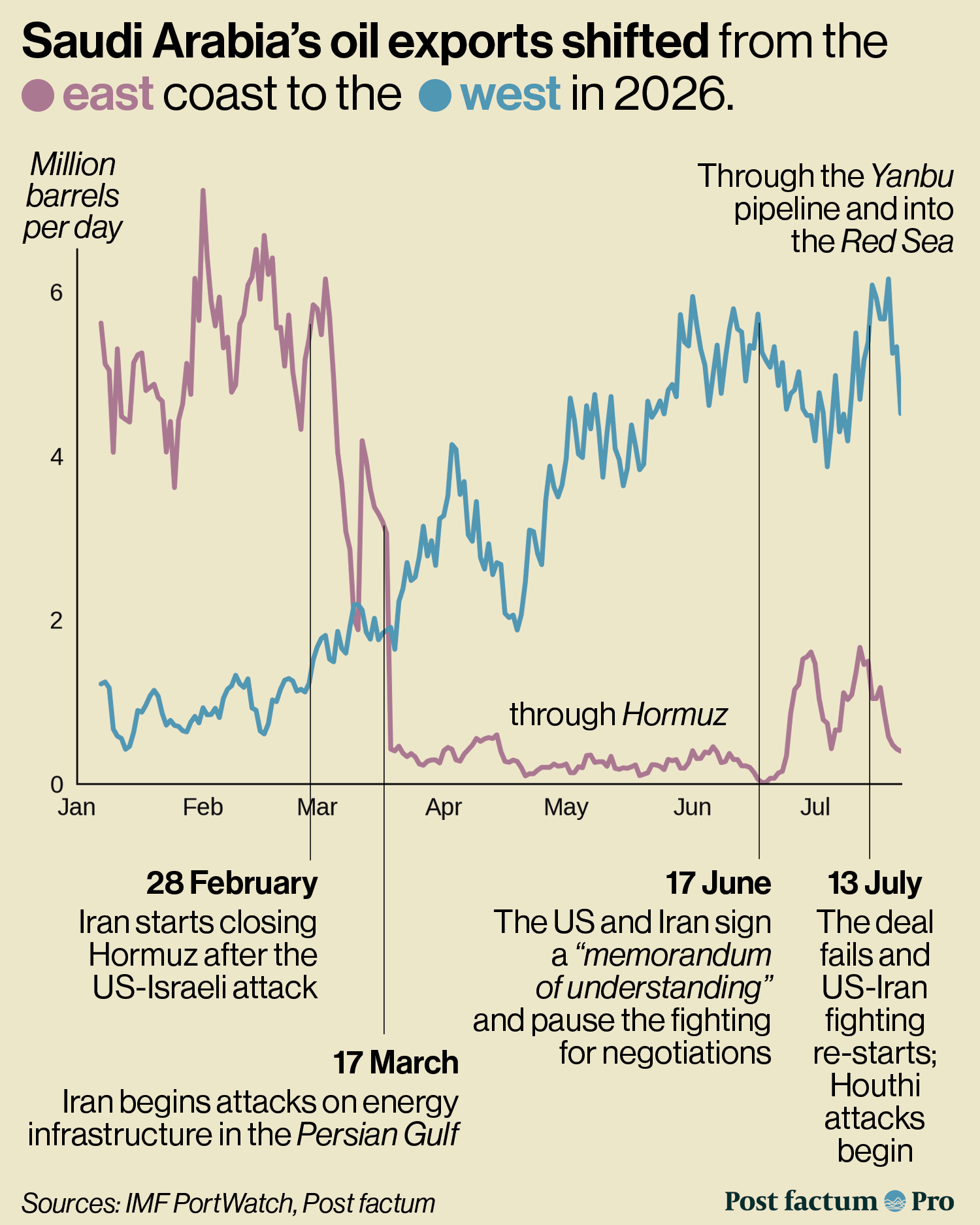 Line graph of Saudi oil exports from east and west coast terminals infographic