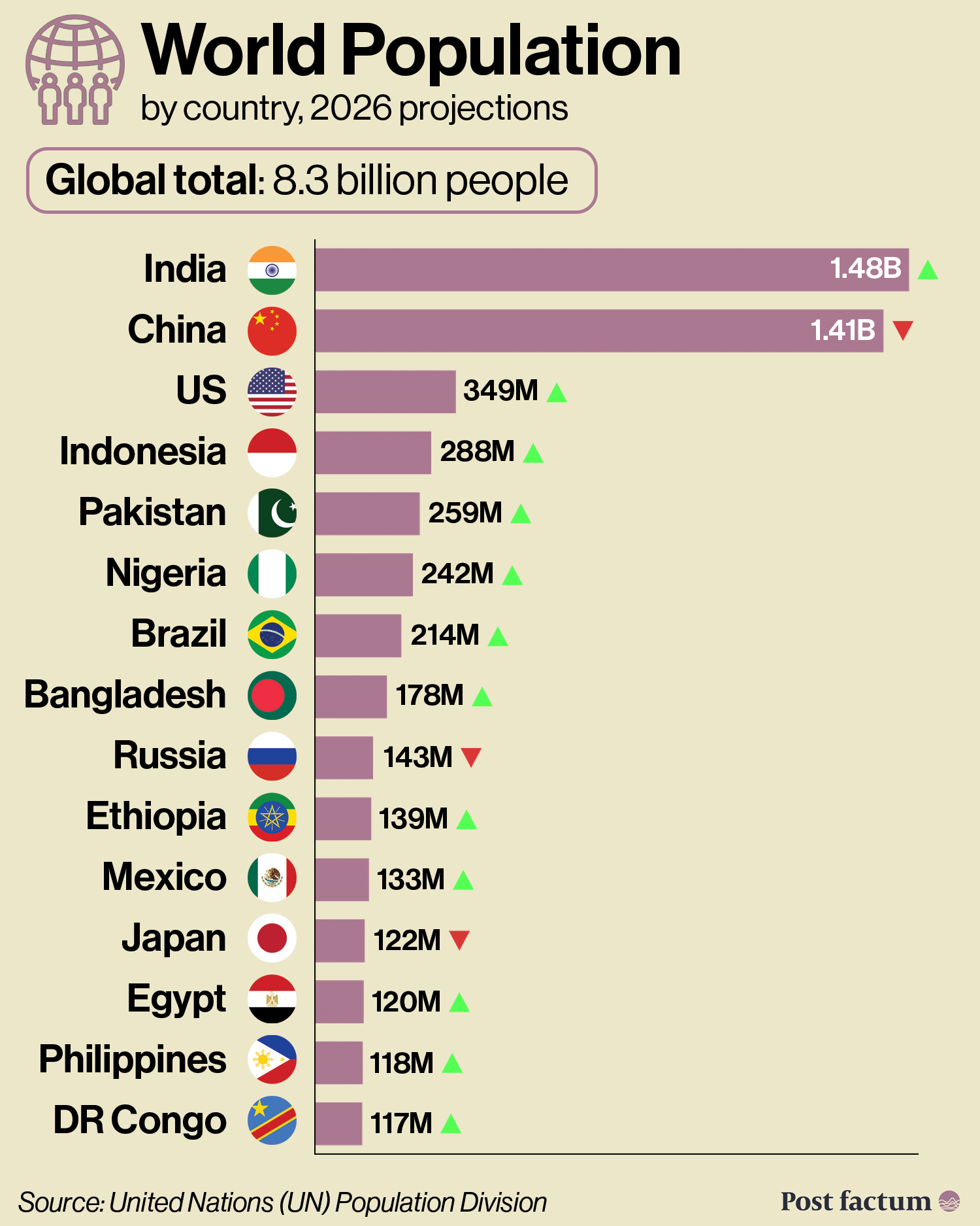 World population by country, 2026 projections: the 15 most populous countries, led by India and China infographic