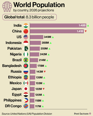Demographic Trends, explained — world population by country, 2026 projections: the 15 most populous countries, led by India and China infographic