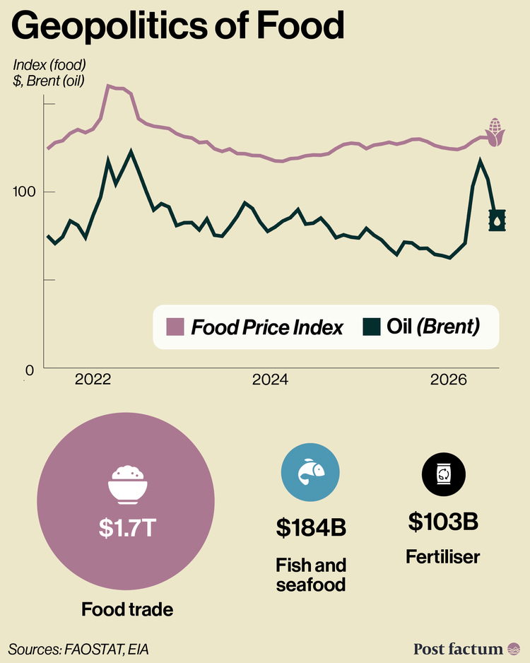 Food Geopolitics — food price and trade infographic