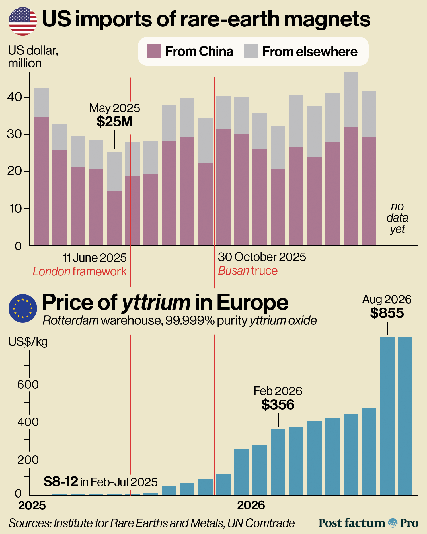 US imports of rare-earth magnets and the price of yttrium in Europe, 2025-2026 infographic