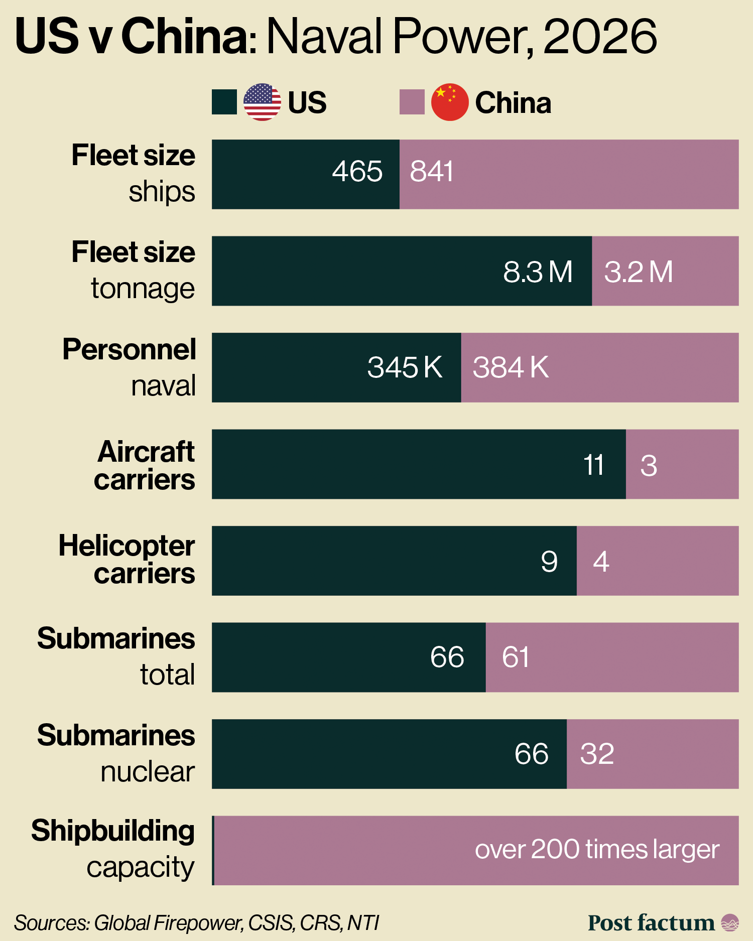 US vs China naval power 2026 infographic