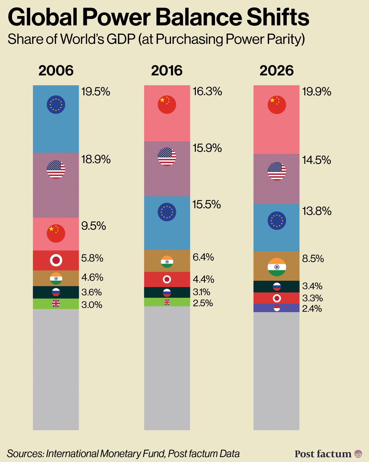 Global power balance shifts: share of world GDP at purchasing power parity in 2006, 2016 and 2026 infographic